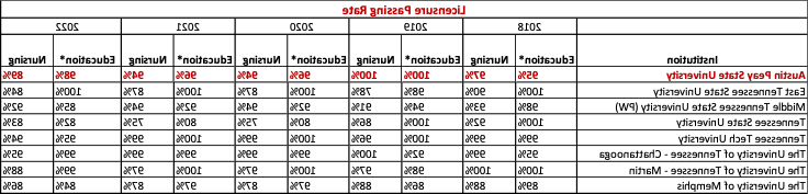 Licensure Pass Rate